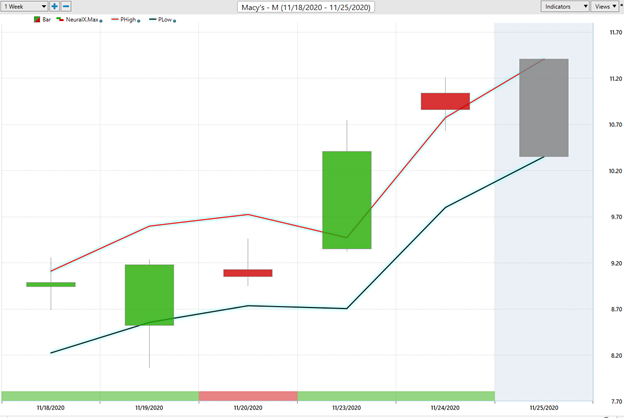 Weekly Stock Study – Macy’s (M)