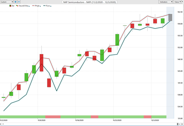 Weekly Stock Study – NXP Semiconductors (NXPI)