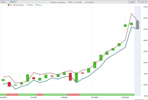 Weekly Stock Study – Peloton (PTON)