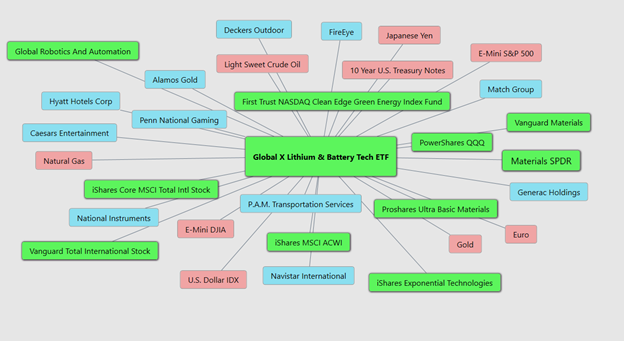 Weekly Stock Study – Global X Lithium Battery Tech ETF (LIT)