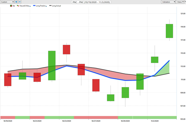 Weekly Stock Study – PNC Financial Services Group (PNC)