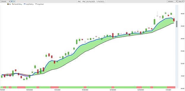 Weekly Stock Study – PNC Financial Services Group (PNC)