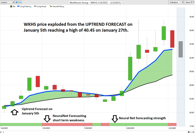 Weekly Stock Study – WKHS Workhorse Group, Inc. (WKHS)