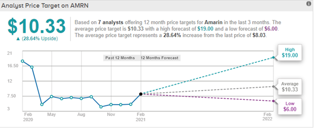 Weekly Stock Study – Amarin Weekly Stock Study (AMRN)