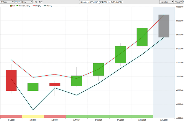 Weekly Chart Study – Bitcoin (BTCUSD)