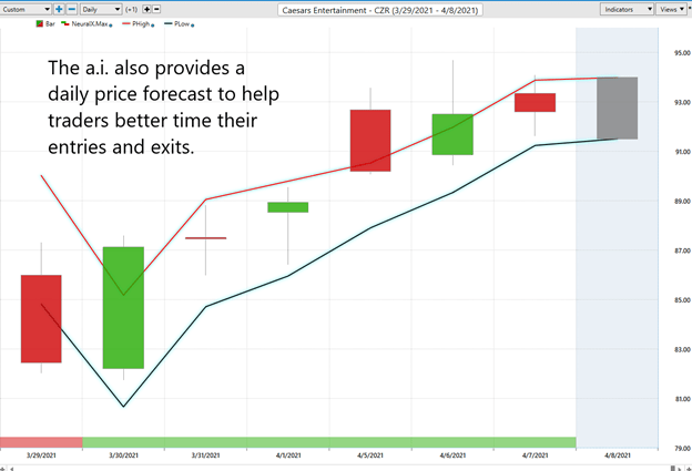 Weekly Chart Study – Caesars Entertainment (CZR)