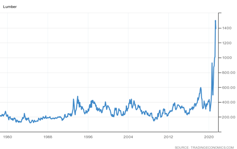 Weekly Asset Study – Lumber