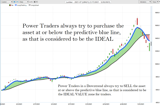 Weekly Asset Study – Lumber