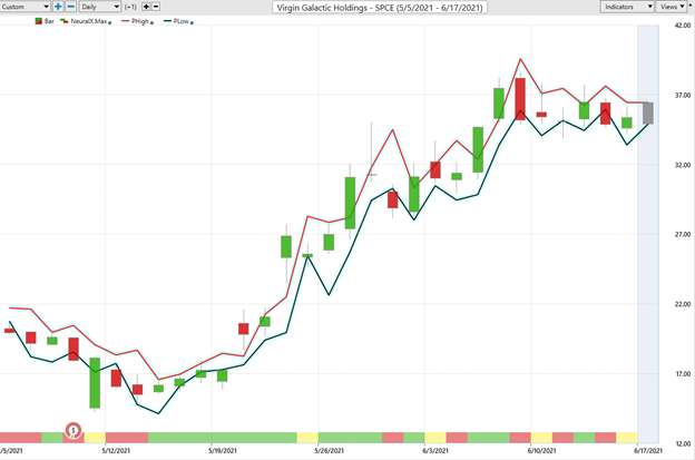 Virgin Galactic Corporation (SPCE) – Weekly Stock Study