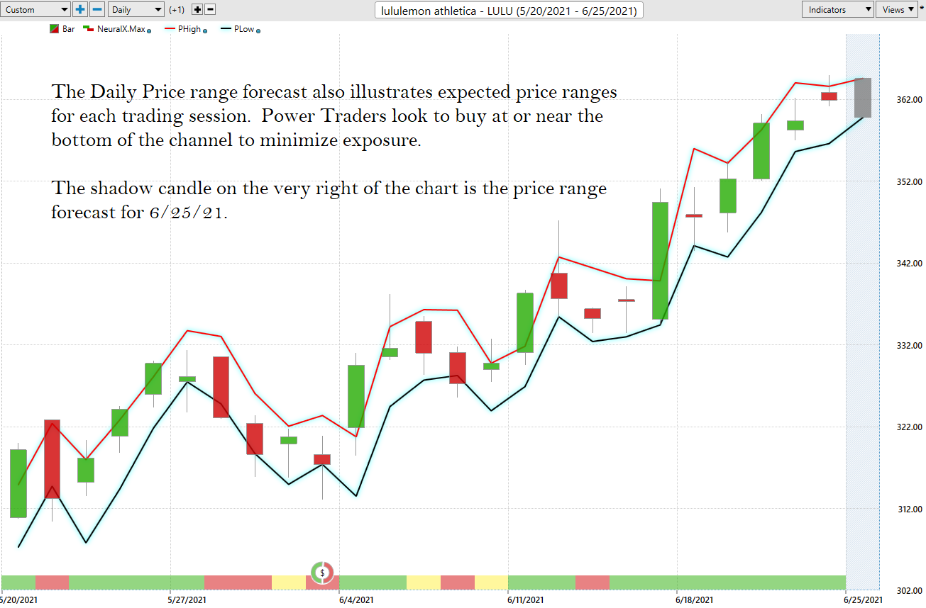 Weekly Stock Study Lululemon Athletica (LULU)