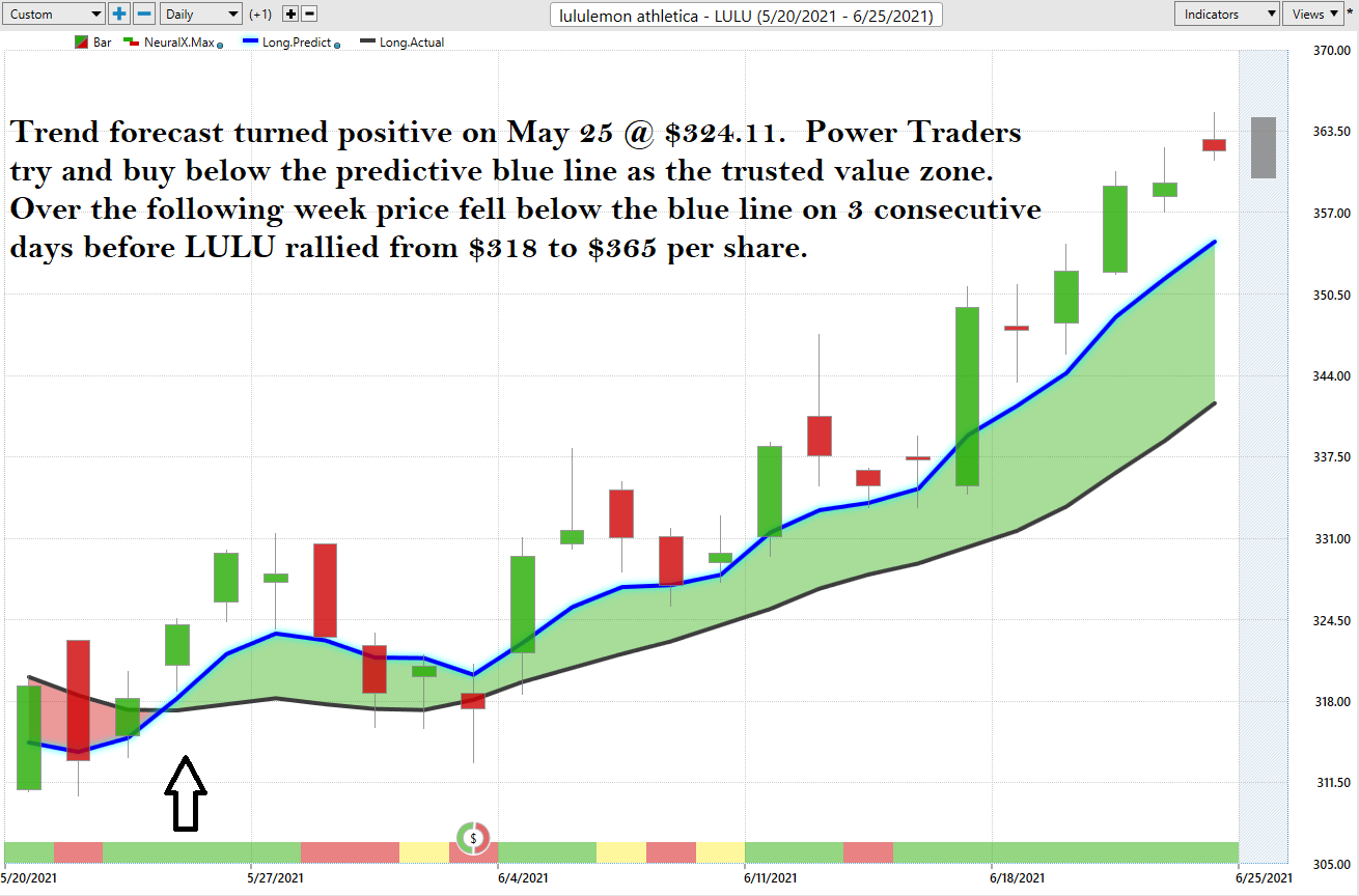 Weekly Stock Study Lululemon Athletica (LULU)