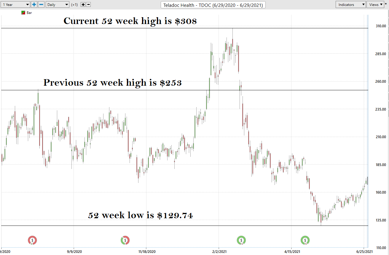 Weekly Stock Study Teladoc Health Inc. (TDOC)