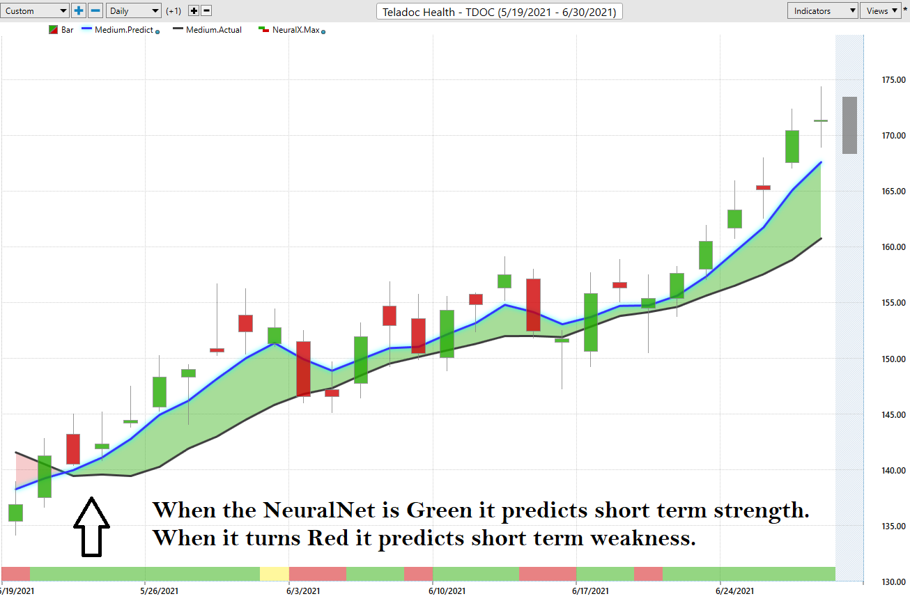 Weekly Stock Study Teladoc Health Inc. (TDOC)