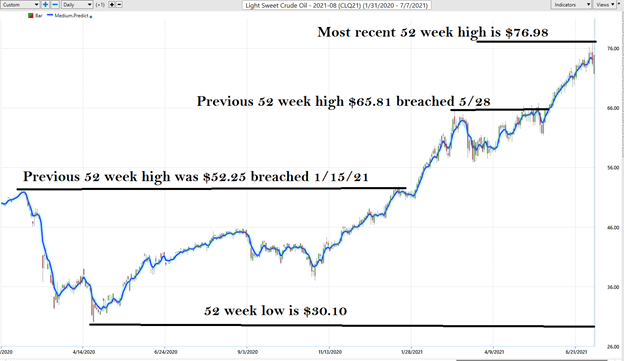 Weekly Asset Study – Crude Oil