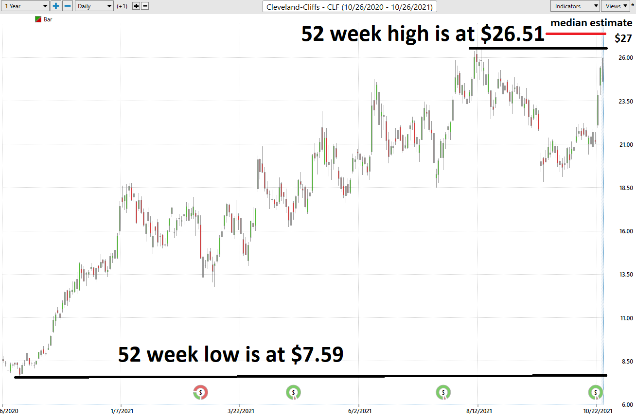 Stock of the Week – Cleveland Cliffs – $CLF