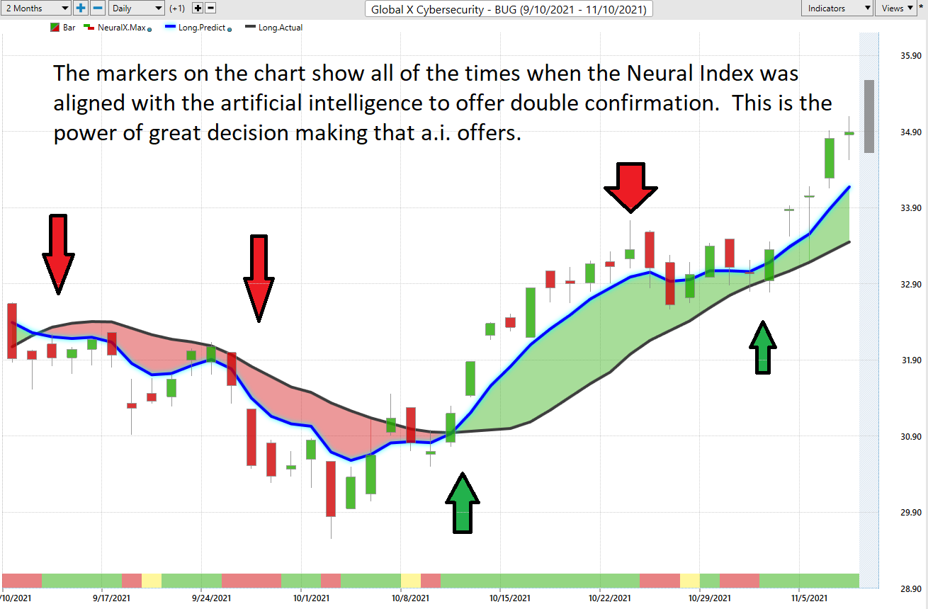 Stock of the Week – Global X Cybersecurity ETF – $BUG