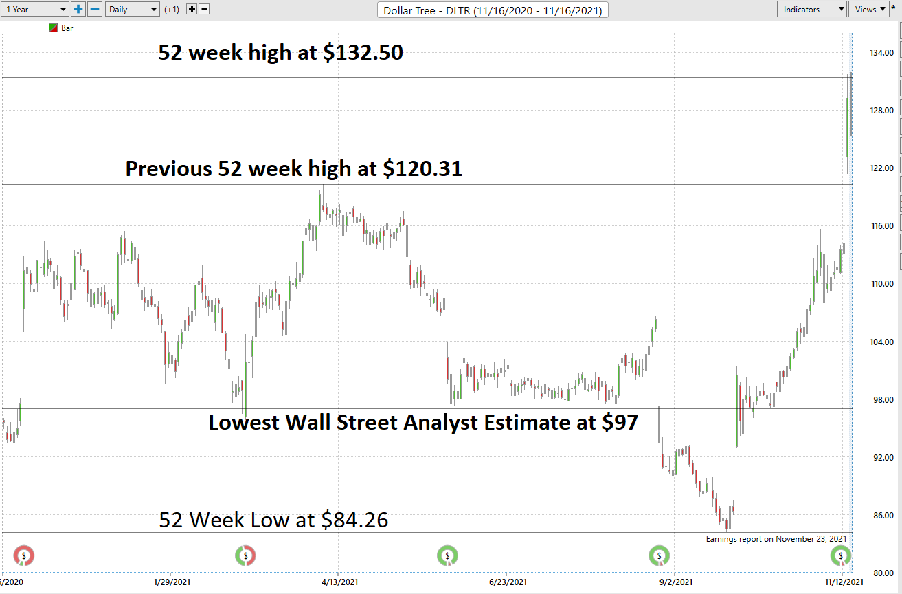 Stock of the Week – Dollar Tree ($DLTR)