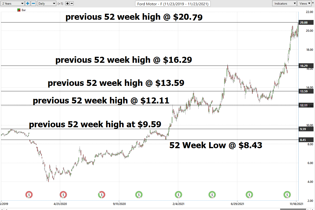 Stock of the Week – FORD -($F)