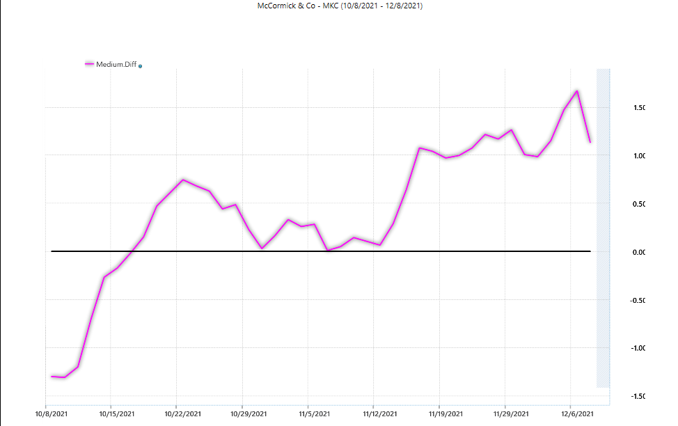 Stock of the Week – McCormick and Company -($MKC)