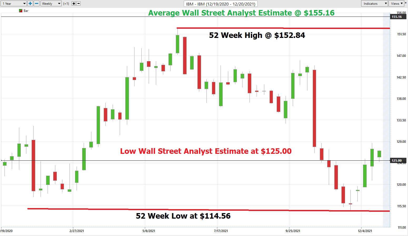 Stock of the Week – International Business Machines – ($IBM)