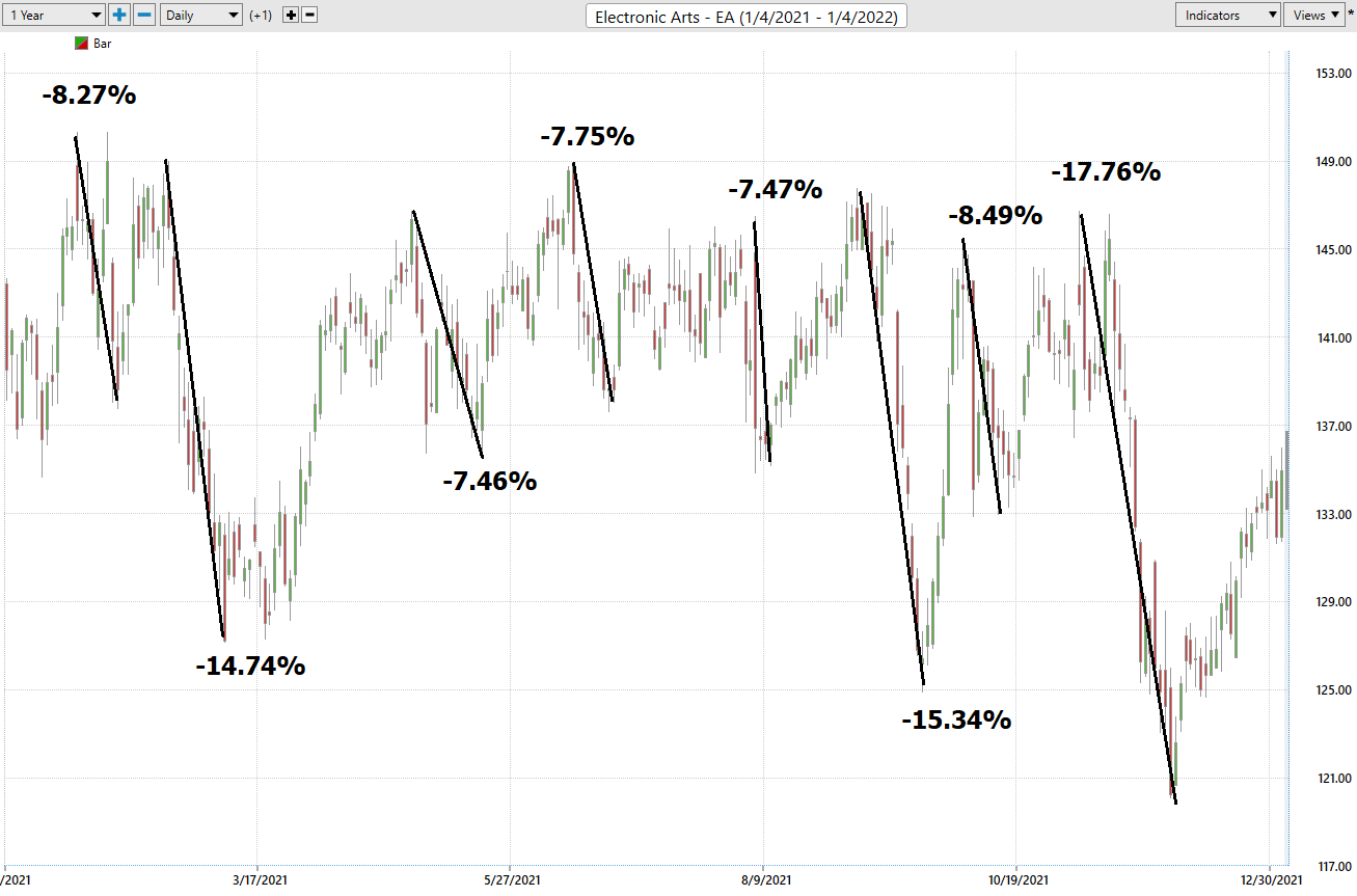 Stock of the Week – Electronic Arts – ($EA)