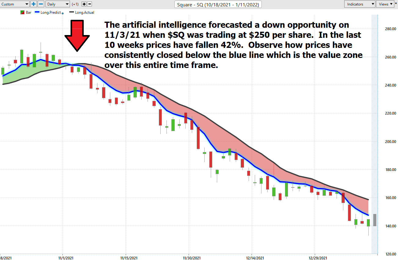 Stock of the Week – Block/Square – ($SQ)