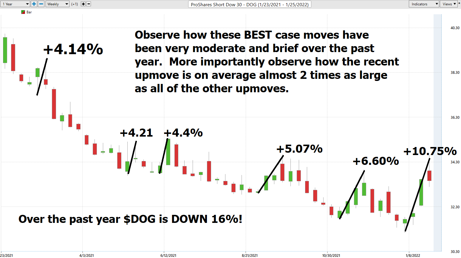 Weekly Stock Study ProShares Short Dow 30 ($DOG)