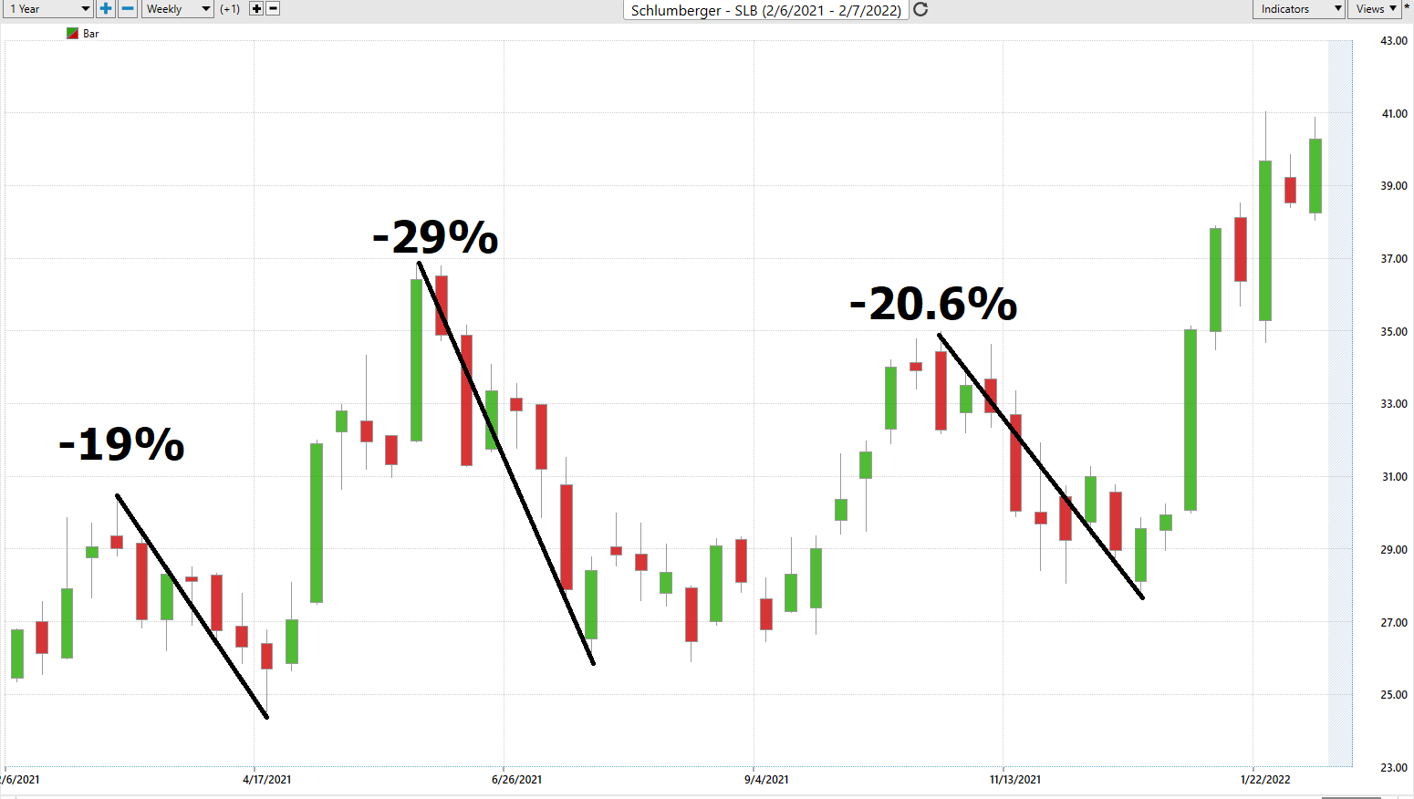 Stock of the Week Schlumberger ($SLB)