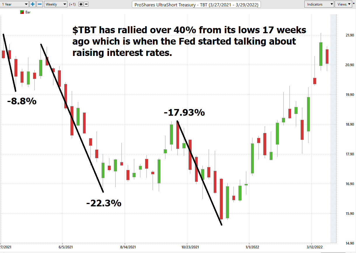 Stock of the Week ProShares Ultra Short Treasury ($TBT)