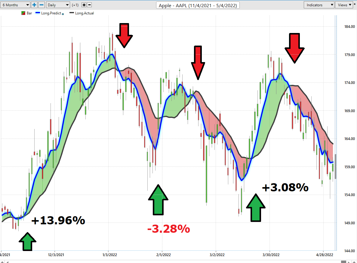 Stock of the Week Apple Corp. ($AAPL)