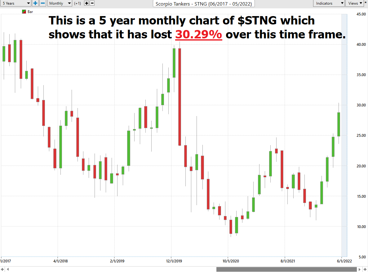 Stock of the Week Scorpio Tankers ($STNG)