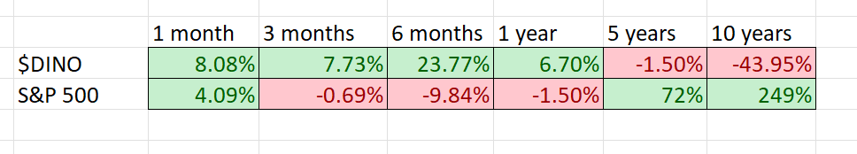 Stock of the Week HF Sinclair ($DINO)