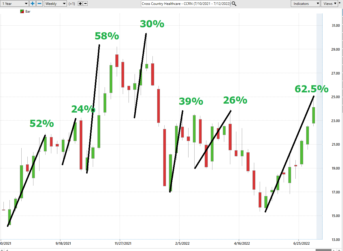 Stock of the Week Analysis – Cross Country Healthcare, Inc. ($CCRN)