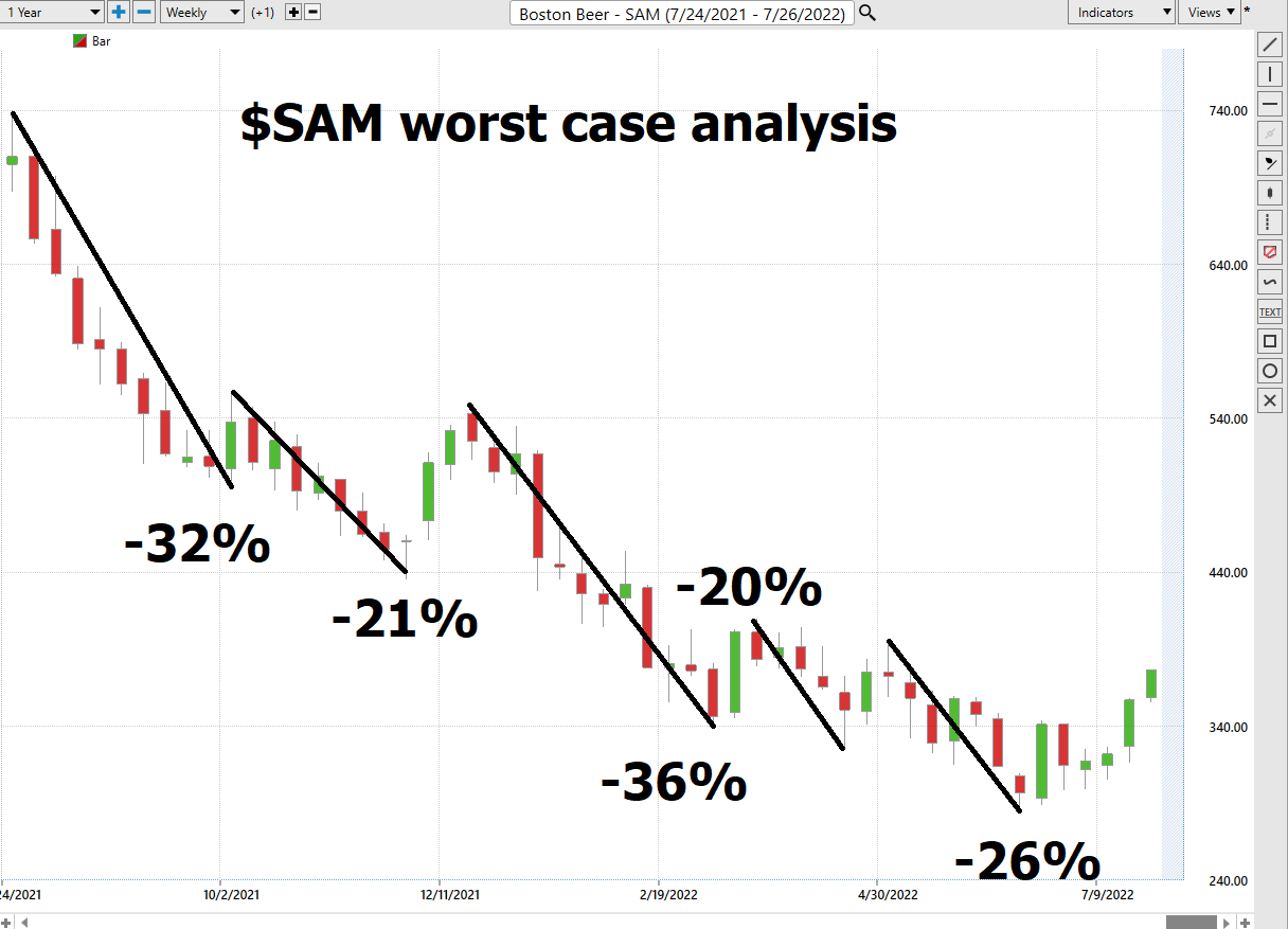 Stock of the Week Analysis – Boston Beer ($SAM)