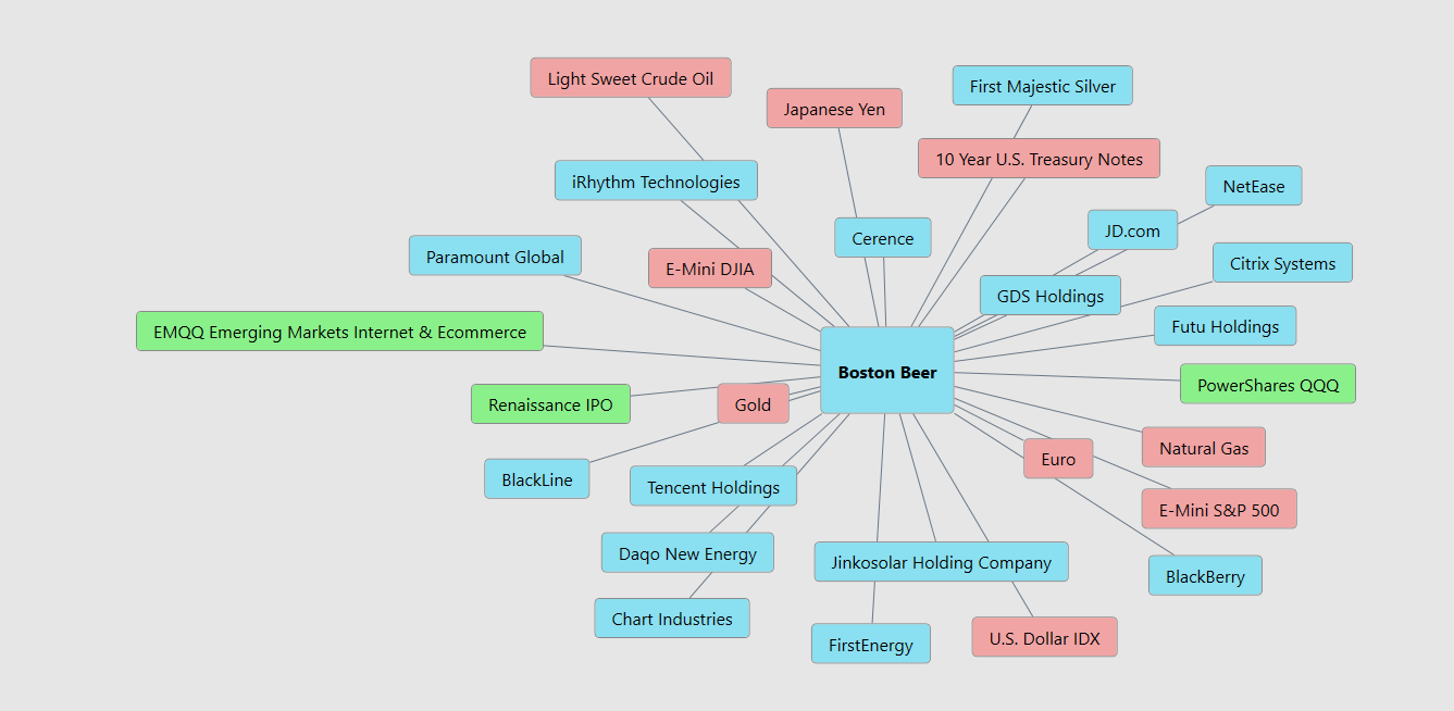 Stock of the Week Analysis – Boston Beer ($SAM)