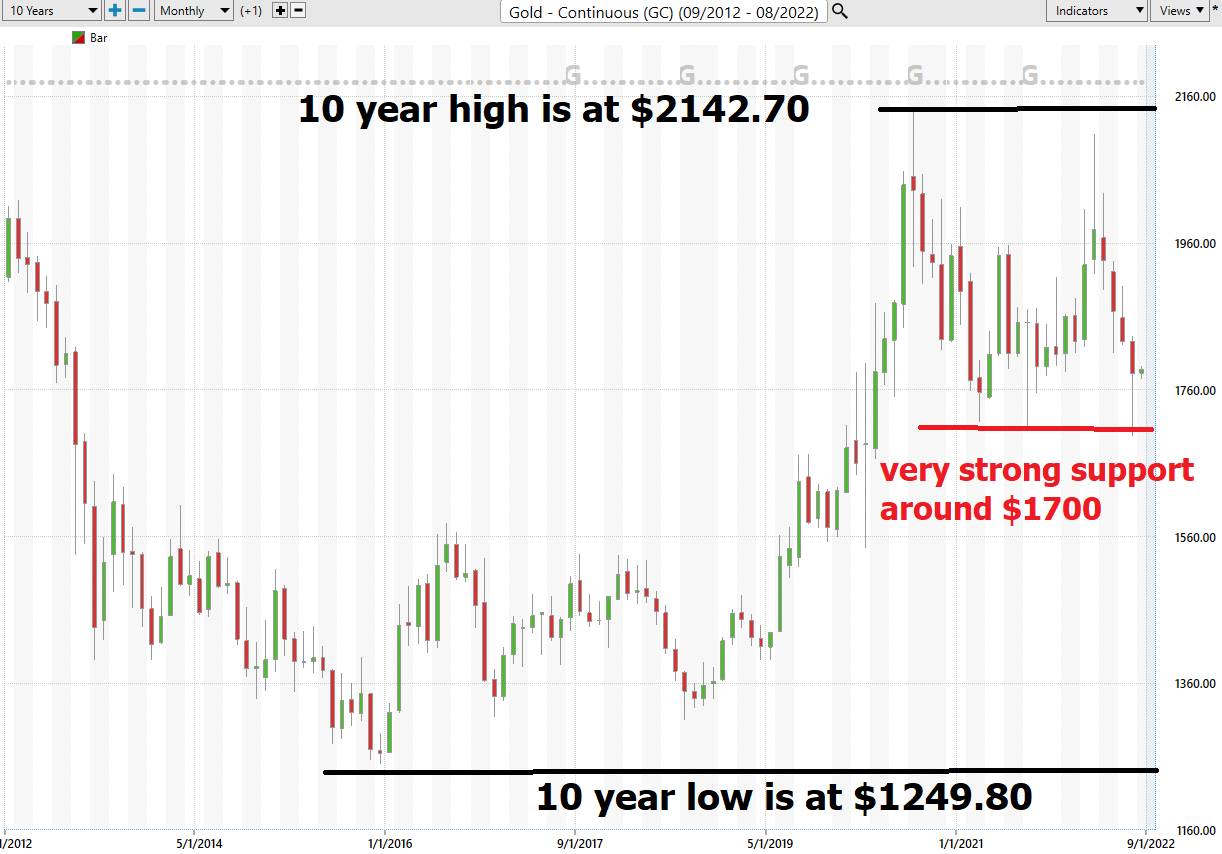 Asset of the Week Analysis – Gold ($GC)