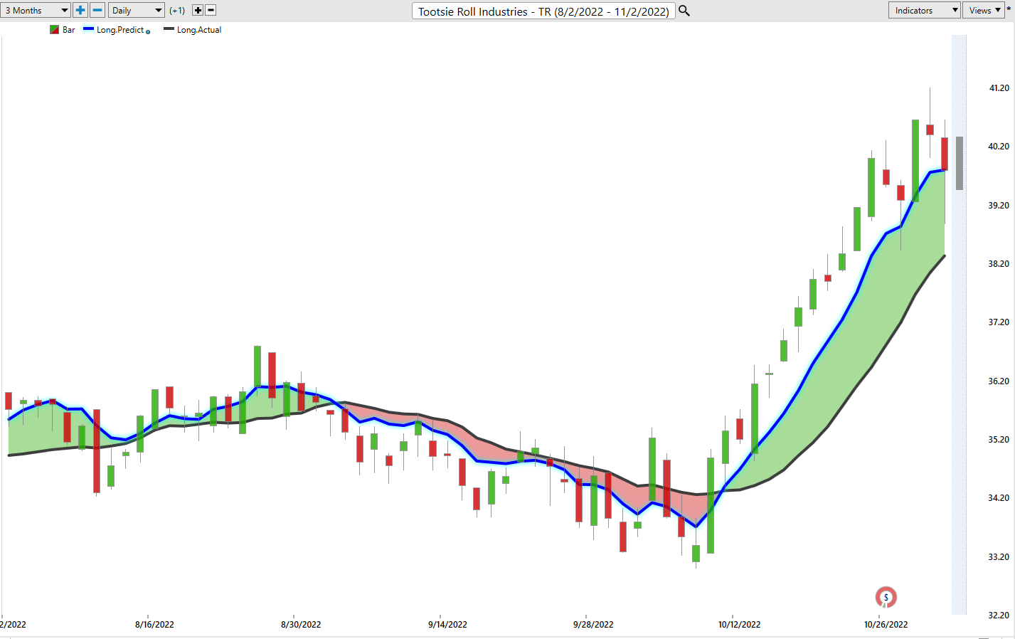 Vantagepoint Stock of the Week Analysis – Tootsie Roll Industries ($TR)