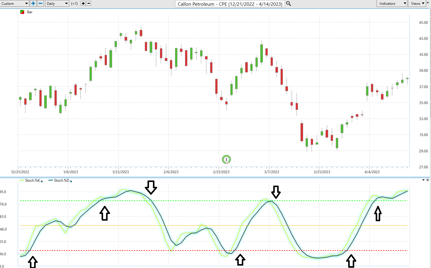 The Stochastic Oscillator Blueprint: A Step-by-Step Guide To Smarter Trading