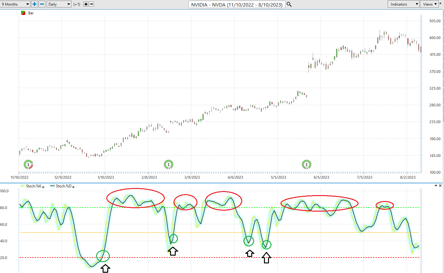 The Stochastic Oscillator Blueprint: A Step-by-Step Guide To Smarter Trading