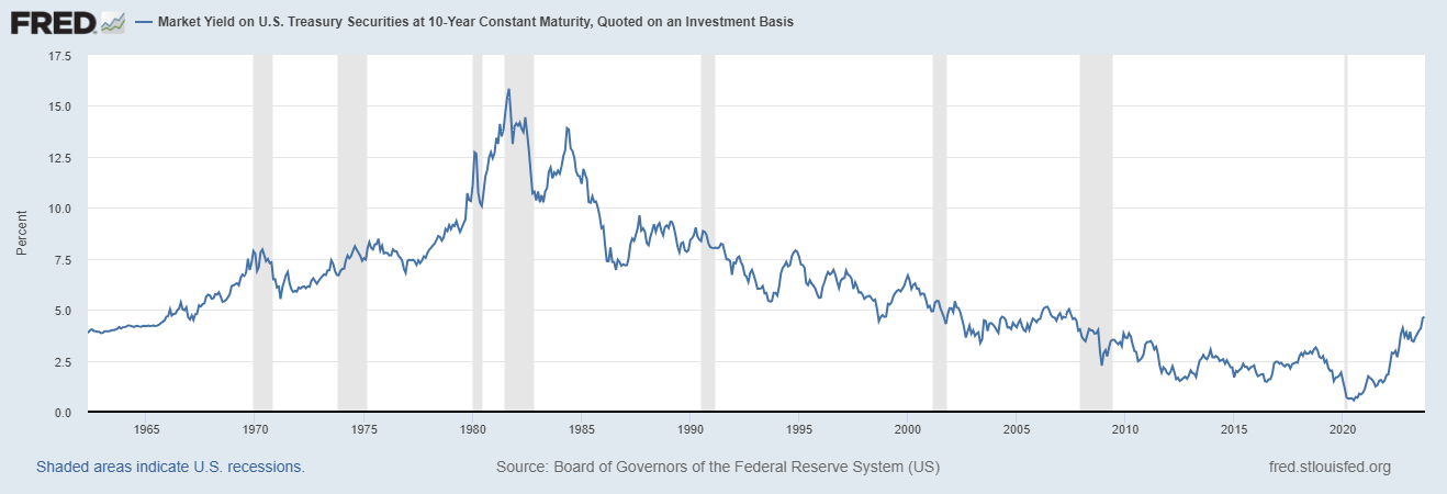 The Bond Market Collapse