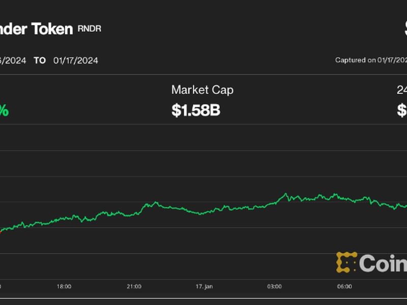 First Mover Americas: Altcoins Lead, Bitcoin in Stasis Near $42.6K