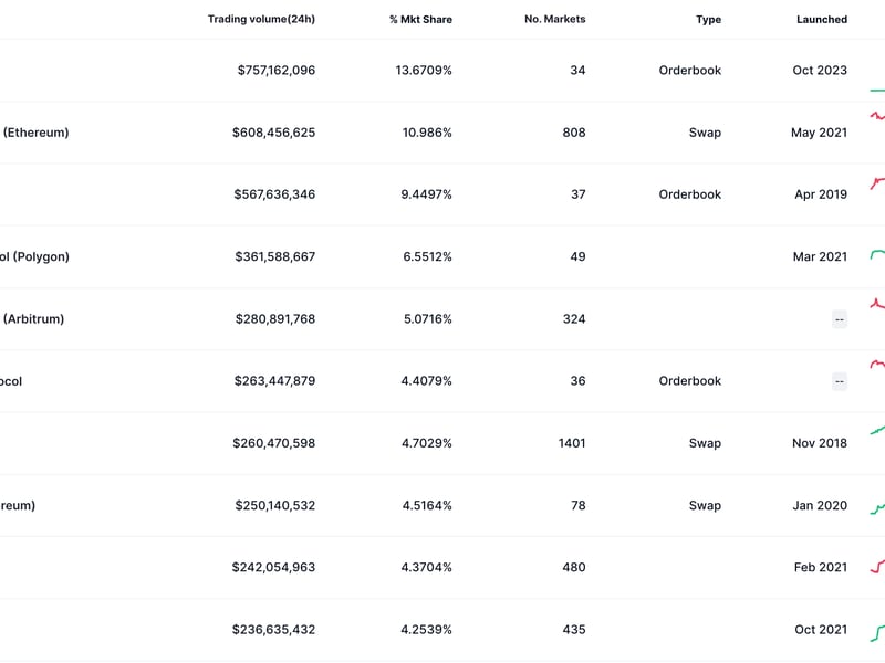 dYdX Tops Uniswap as Largest DEX by Volume