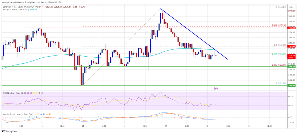 Ethereum Price Rejects $2,600, Can Bulls Save This Key Support?