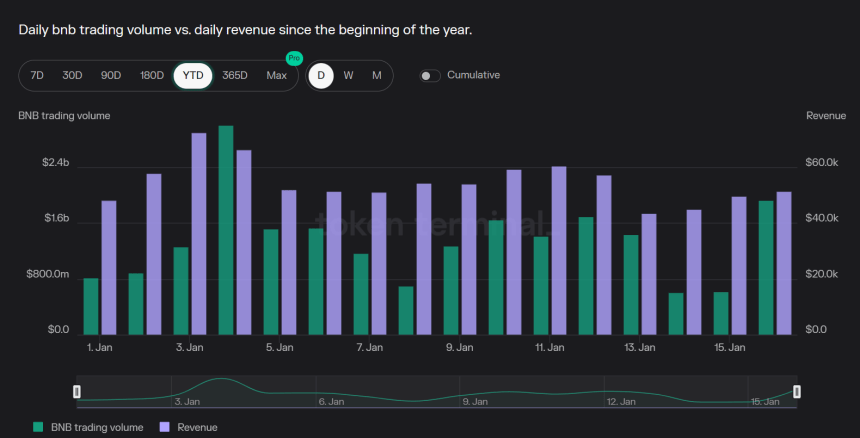 Over 2 Million Tokens Vanish, Valued At $636 Million