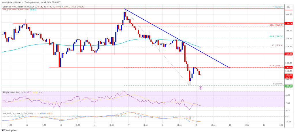 Ethereum Price Dips Alongside Bitcoin, Decoding Key Hurdles To Fresh Increase