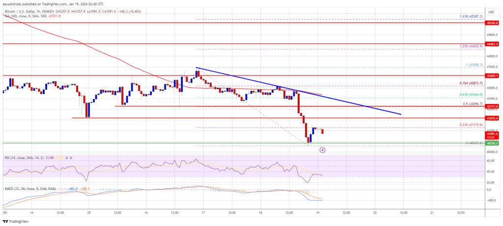 Bitcoin Price Takes Hit, Can Bulls Protect The Main Support at $40K?