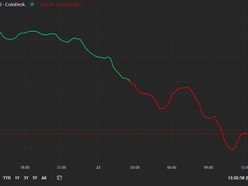 SOL, ADA Lead Losses as Market Starts Week in the Red