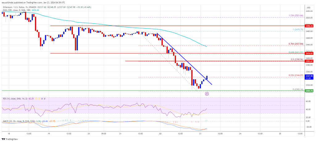 Ethereum Price Reaches Support, Can ETH Start A Steady Increase Again?