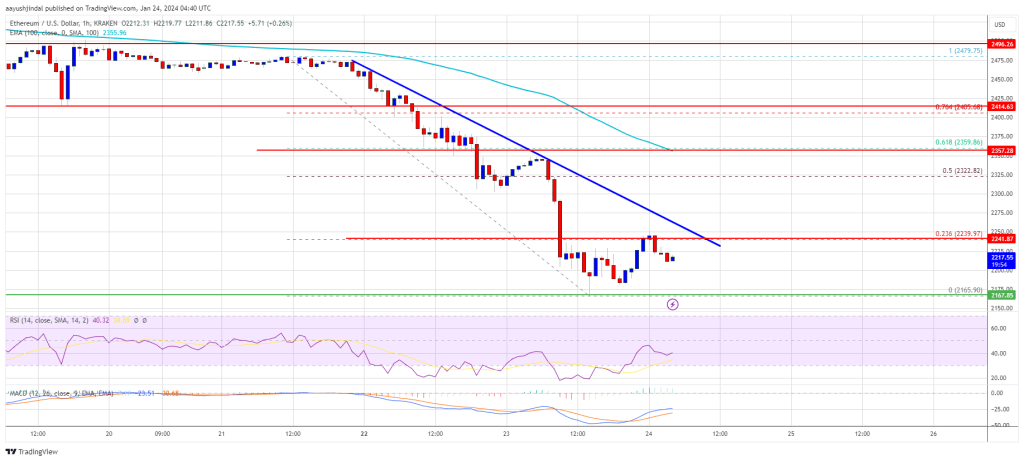 Ethereum Price Plunge To $2K Imminent as Key Support Line Crumbles