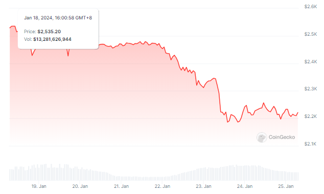 Recovery Questionable? Ethereum Faces Potential Slide Towards $2,000